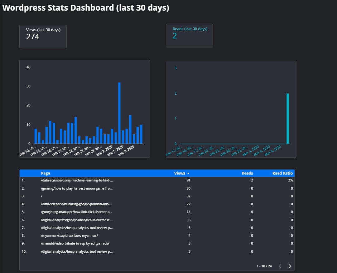 How to get Medium style report in Data Studio for Wordpress posts using GTM & GA