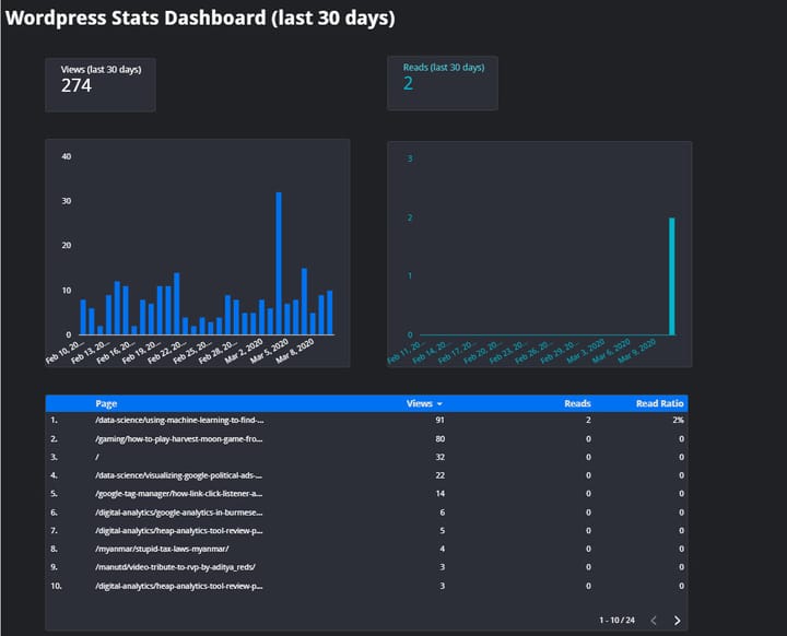 How to get Medium style report in Data Studio for Wordpress posts using GTM & GA